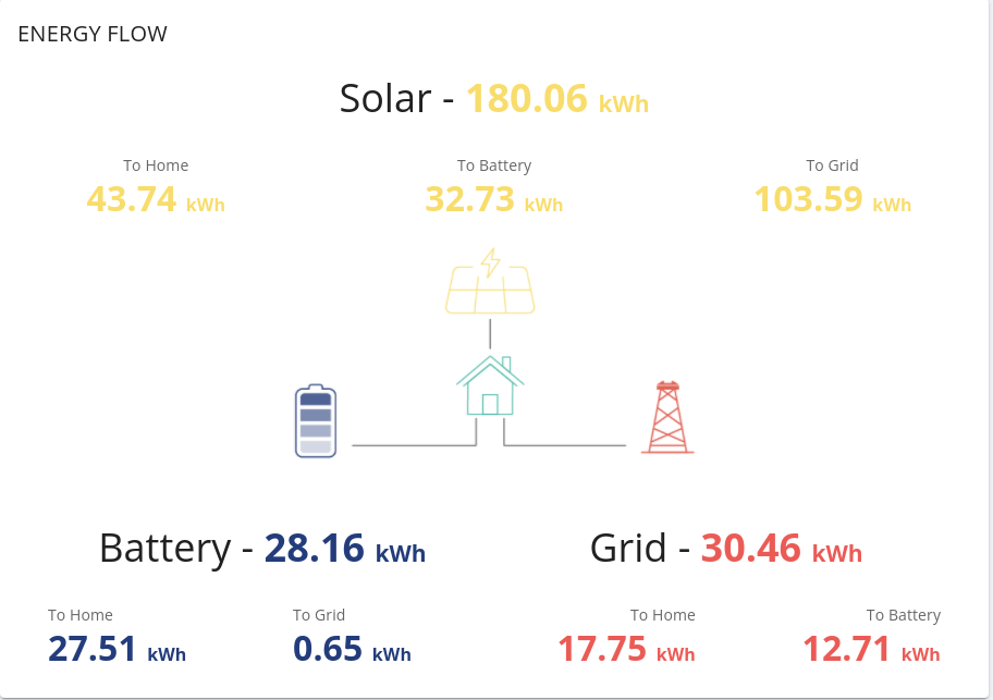 Solar generation and usage chart